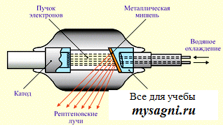 Структурная схема рентген аппарата